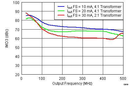 DAC34SH84 G018_LAS808 IMD3 Iout smooth Callout.png